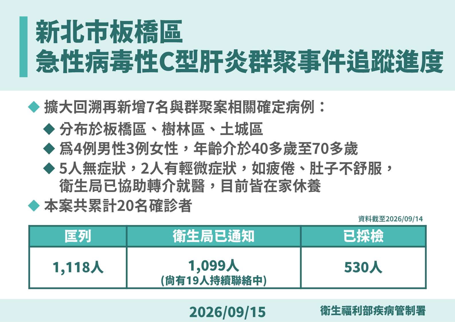 新北板橋區診所急性C型肝炎群聚事件新增7名病例。(圖：疾管署提供)