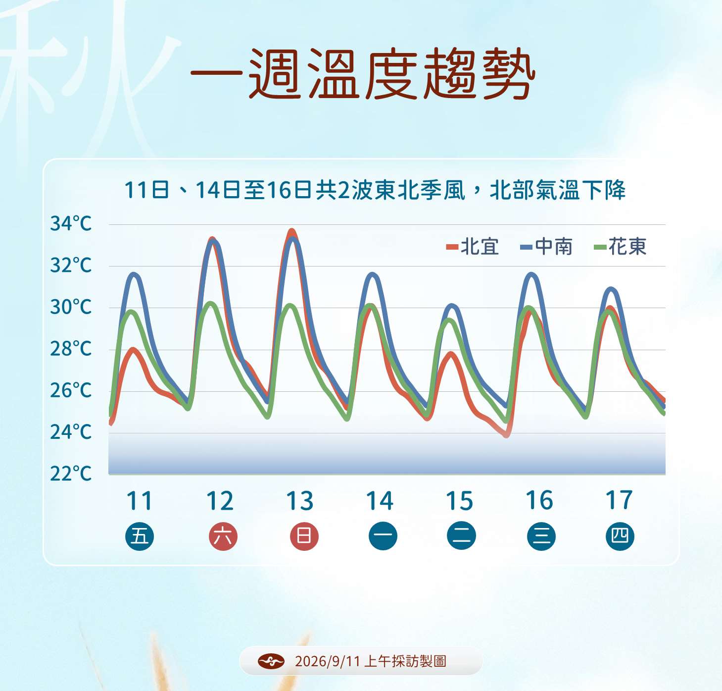 氣象署指出，未來一周台灣將呈現典型的初秋時節。圖為一周溫度趨勢。(氣象署提供)