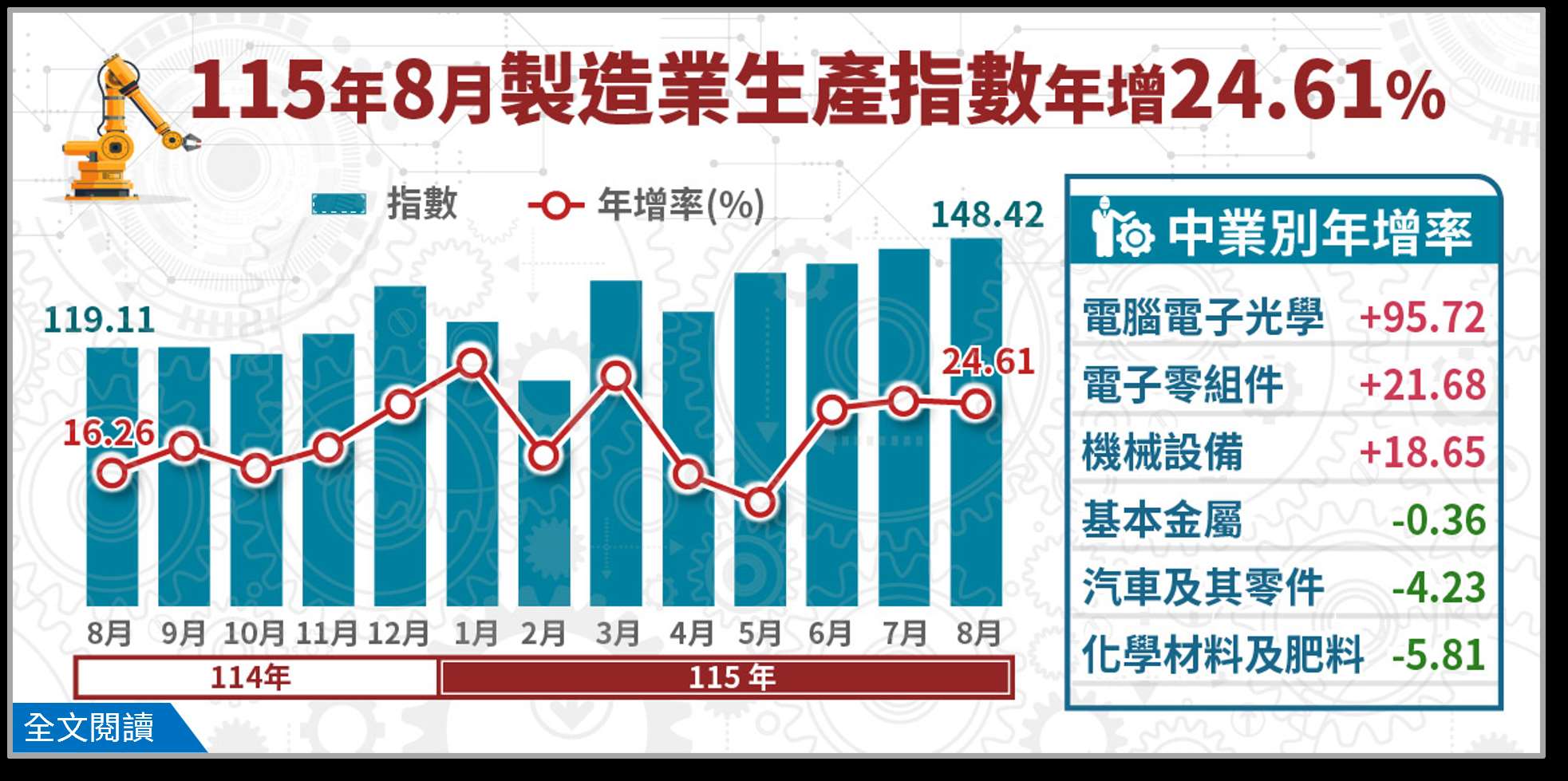 8月工業生產指數達145.97，年增23.47%，其中佔比最大的製造業生產指數148.42，年增24.61%。(圖：經濟部統計處)