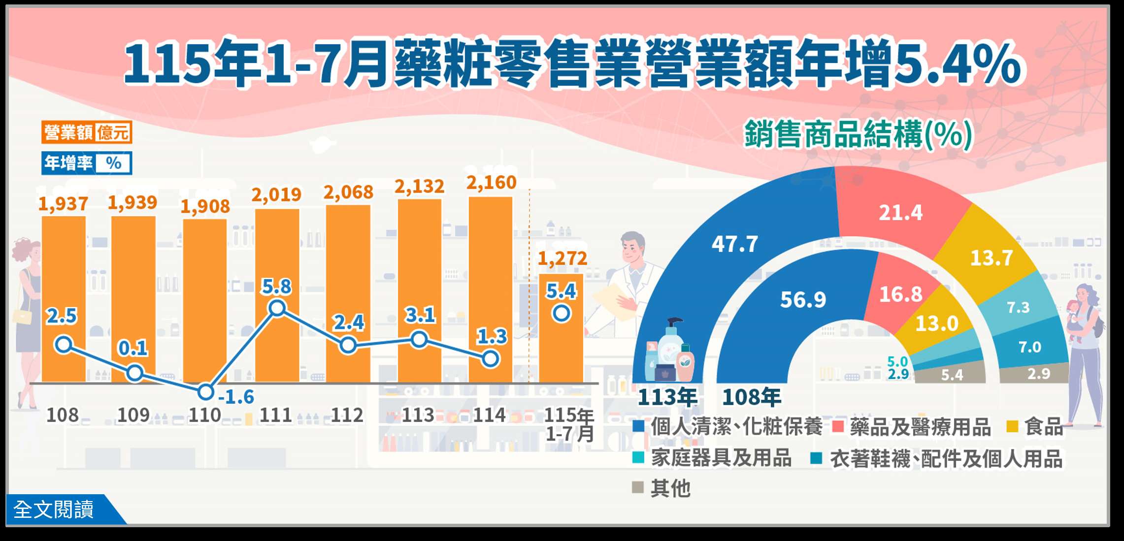 2026年1至7月藥品、醫療用品及化粧品零售業營業額年增5.4%。(圖：經濟部統計處)