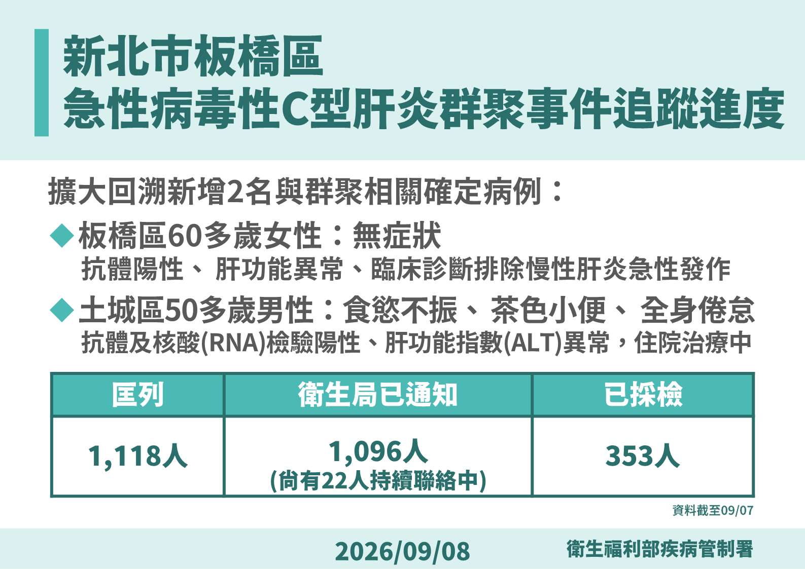 板橋C肝群聚事件追蹤檢驗進度。(疾管署提供)