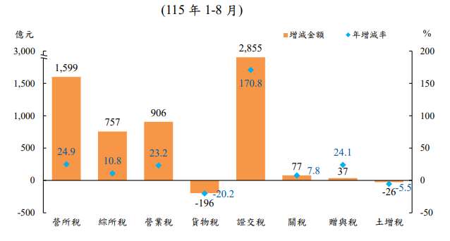 115年1~8月主要稅目別變化。(圖 : 財政部)