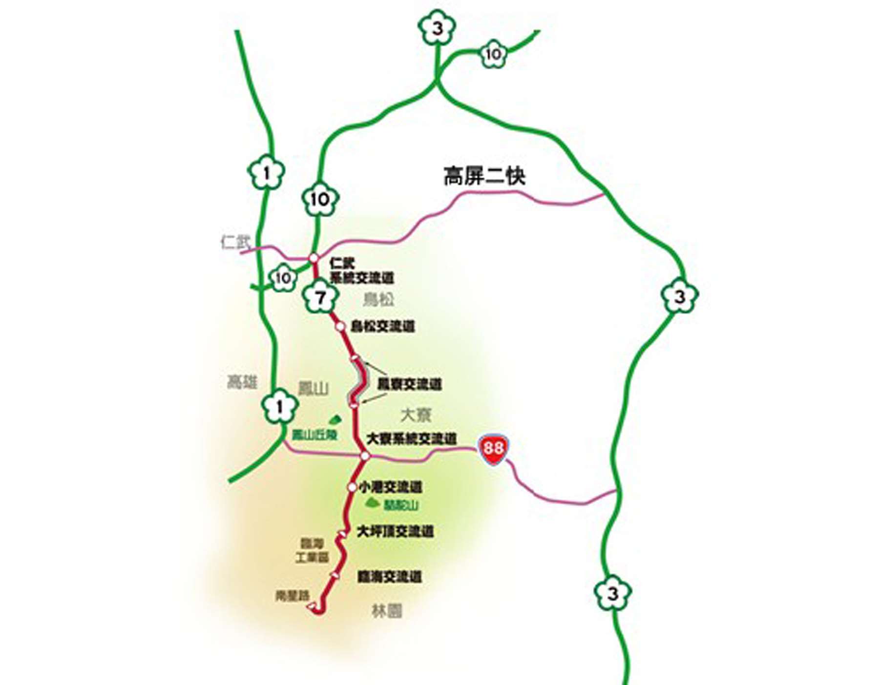 高雄現有國1、國3、國10及台88線構成「兩橫兩縱」口字型高快速路網，未來國7與高屏二快加入後，將形成「三橫三縱」田字型高快速路網。 (截自高公局國7簡報)