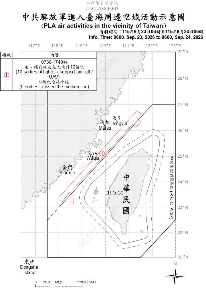國防部24日上午公布共機艦動態，5架次共機逾越台灣海峽中線侵擾北部及中部空域，持續在台海周邊活動。(圖:國防部)