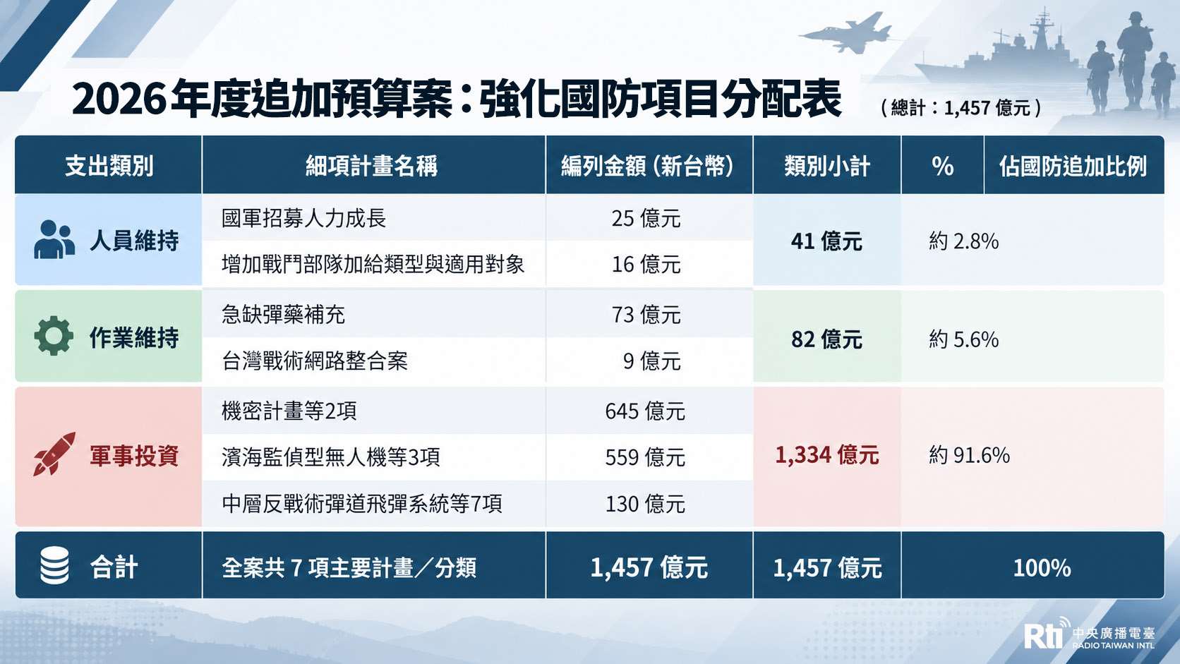 2026年度追加預算案：強化國防項目分配表。(Rti)