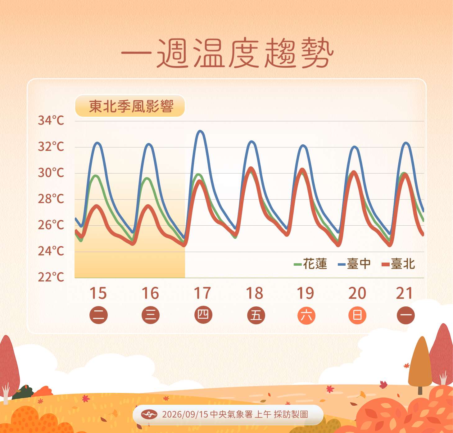 氣象署15日表示，這兩天持續受到東北季風影響，桃園以北和宜蘭整天氣溫都落在攝氏25-28度，感受涼爽舒適；不過新竹以南和花東的高溫依舊在30度以上，中南部更上看32、33度。(氣象署提供)