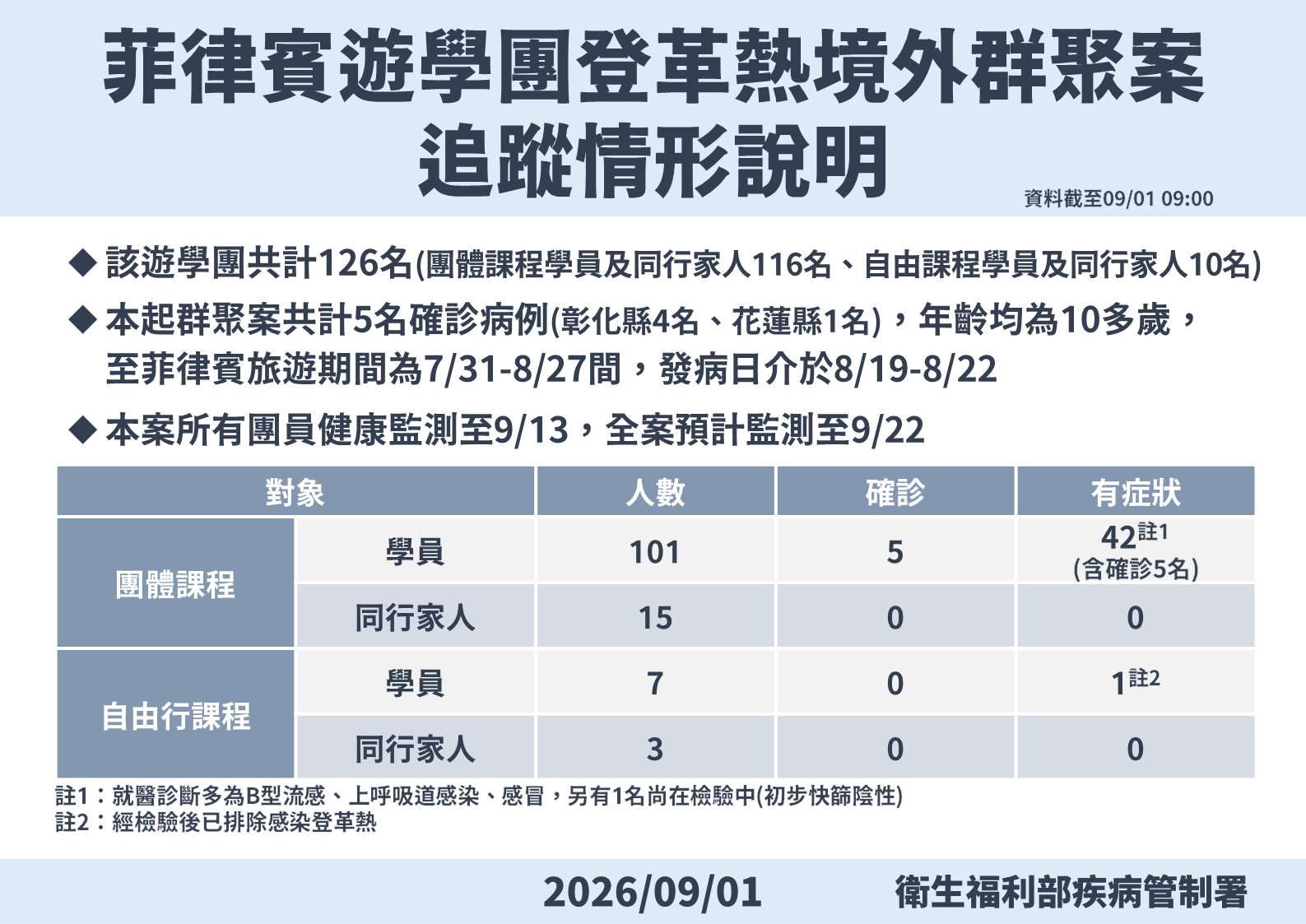 菲律賓遊學團登革熱境外群聚案追蹤情形。(疾管署提供)