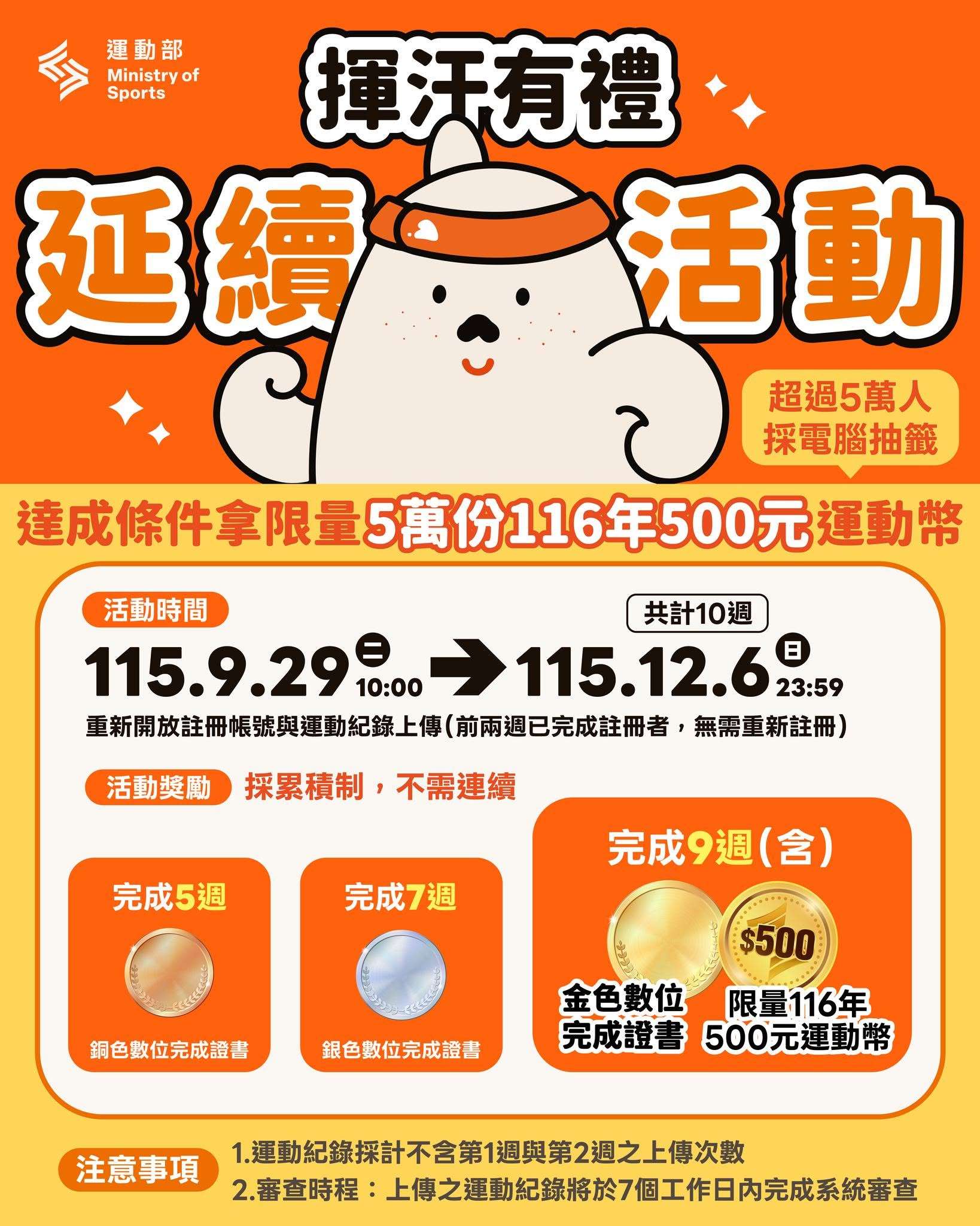 運動部1日推出為期14週「揮汗有禮」活動僅兩週就額滿，運動部17日宣布加碼，只要達成任務有機會獲得限量5萬份500元運動幣。(FB@運動部Ministry of Sports﻿)