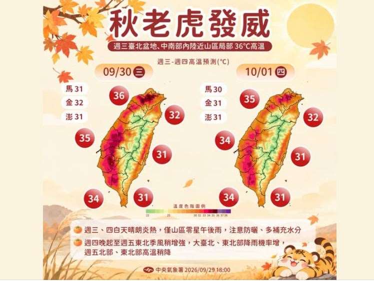 30日各地仍為晴朗炎熱的天氣，僅午後山區有零星降雨。白天基隆及東半部高溫約攝氏31至32度，西半部可達32至36度；白天紫外線偏強，容易達過量或危險等級。(圖:交通部中央氣象署臉書)
