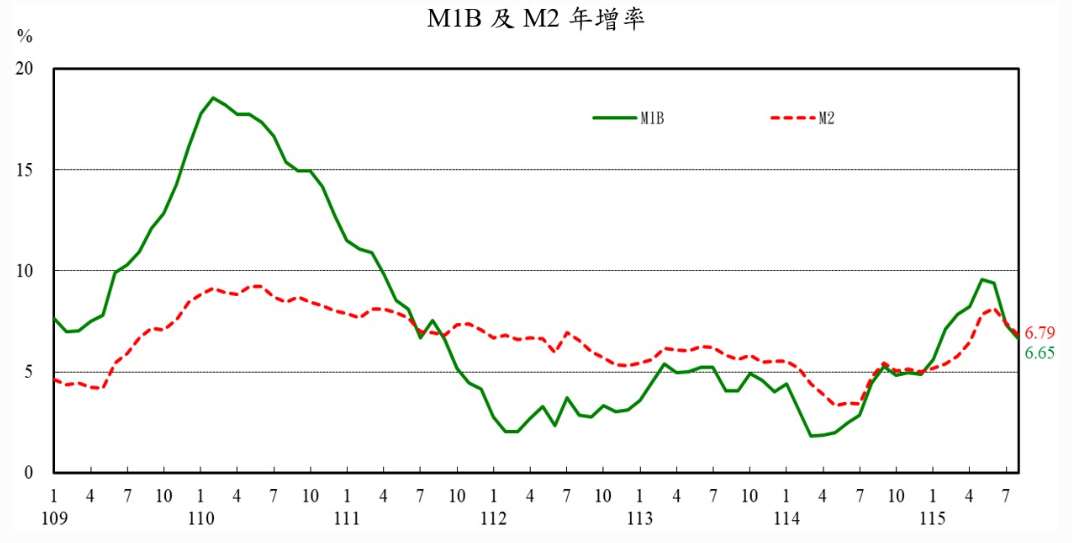 M1B及M2年增率。(圖 : 中央銀行)