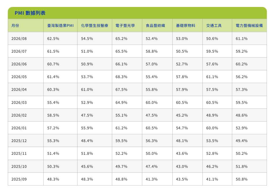 2025九月~2026八月台灣採購經理人指數(PMI)。(圖 : 中華經濟研究院)