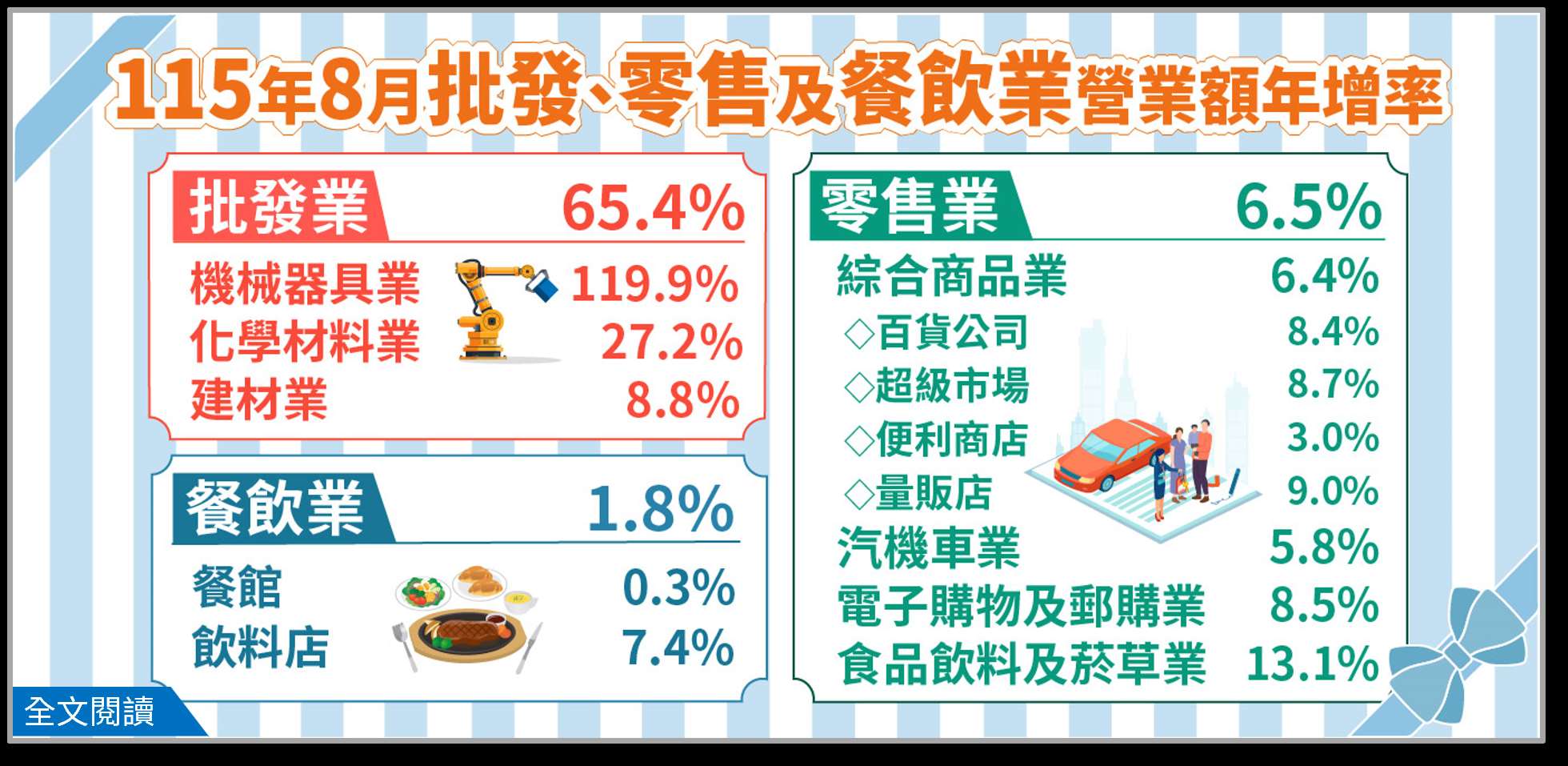 115年8月批發業營業額年增65.4%；零售業年增6.5%；餐飲業年增1.8%。(圖 : 經濟部統計處)