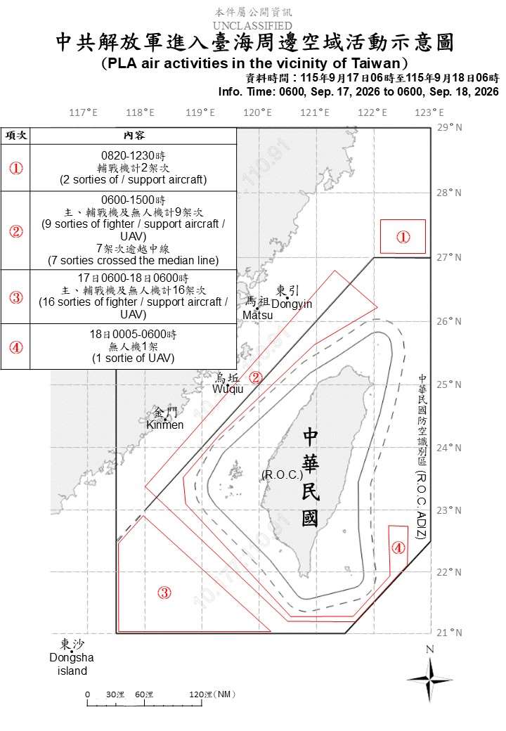 國防部指出，自17日上午8時45分起，15架次共機逾越台灣海峽中線進入台灣西南及中部空域，配合共艦，假所謂「聯合戰備警巡」之名，騷擾台灣周邊空、海域。(圖:國防部)