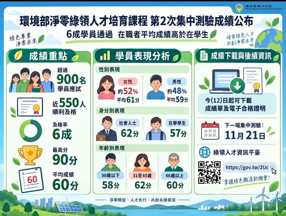 環境部推動淨零綠領人才測驗成績公布，整體平均成績為60分，及格率為6成。(圖：環境部)