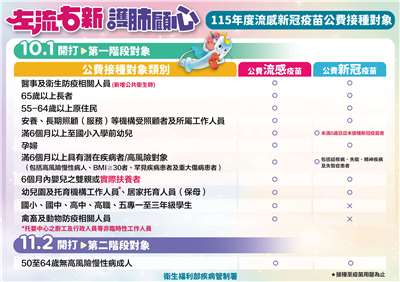 「左流右新」第一階段10/1開打，共有11類公費接種對象。(疾管署提供)