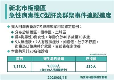 新北板橋區診所急性C型肝炎群聚事件新增7名病例。(圖：疾管署提供)
