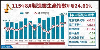 8月工業生產指數達145.97，年增23.47%，其中佔比最大的製造業生產指數148.42，年增24.61%。(圖：經濟部統計處)