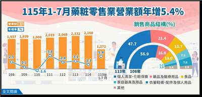 2026年1至7月藥品、醫療用品及化粧品零售業營業額年增5.4%。(圖：經濟部統計處)