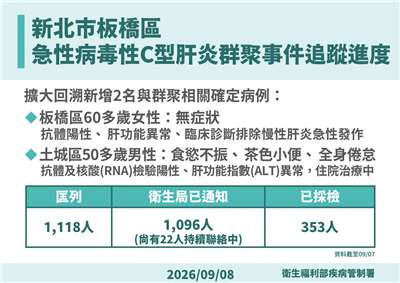 板橋C肝群聚事件追蹤檢驗進度。(疾管署提供)