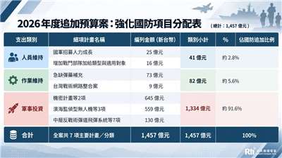 2026年度追加預算案：強化國防項目分配表。(Rti)