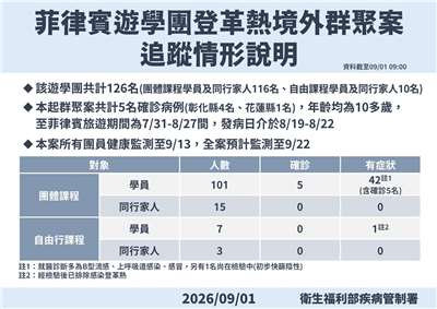 菲律賓遊學團登革熱境外群聚案追蹤情形。(疾管署提供)