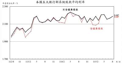 本國五大銀行新承做放款平均利率。(圖 : 中央銀行)