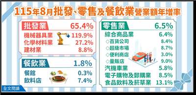 115年8月批發業營業額年增65.4%；零售業年增6.5%；餐飲業年增1.8%。(圖 : 經濟部統計處)
