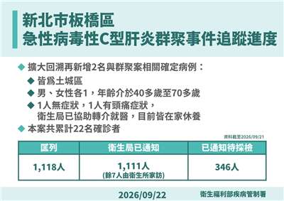 板橋C肝群聚事件追蹤檢驗進度。(疾管署提供)