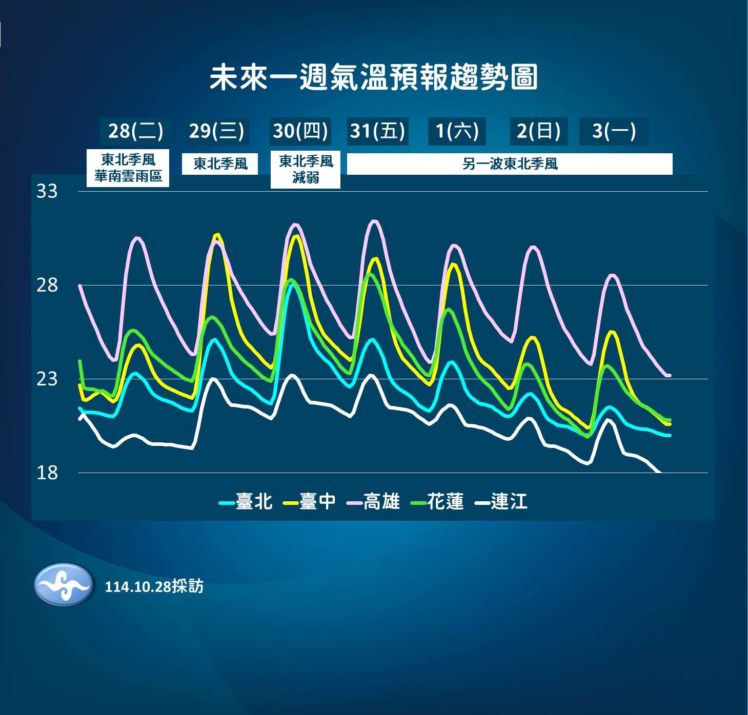 未來一周氣溫預報趨勢圖。(氣象署提供)