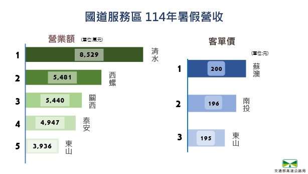 國道服務區2025年暑期(7-8月)月平均營業額前5名/客單價前3名。(高公局提供)