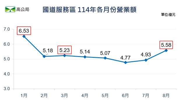 國道服務區2025年各月份營業額。(高公局提供)