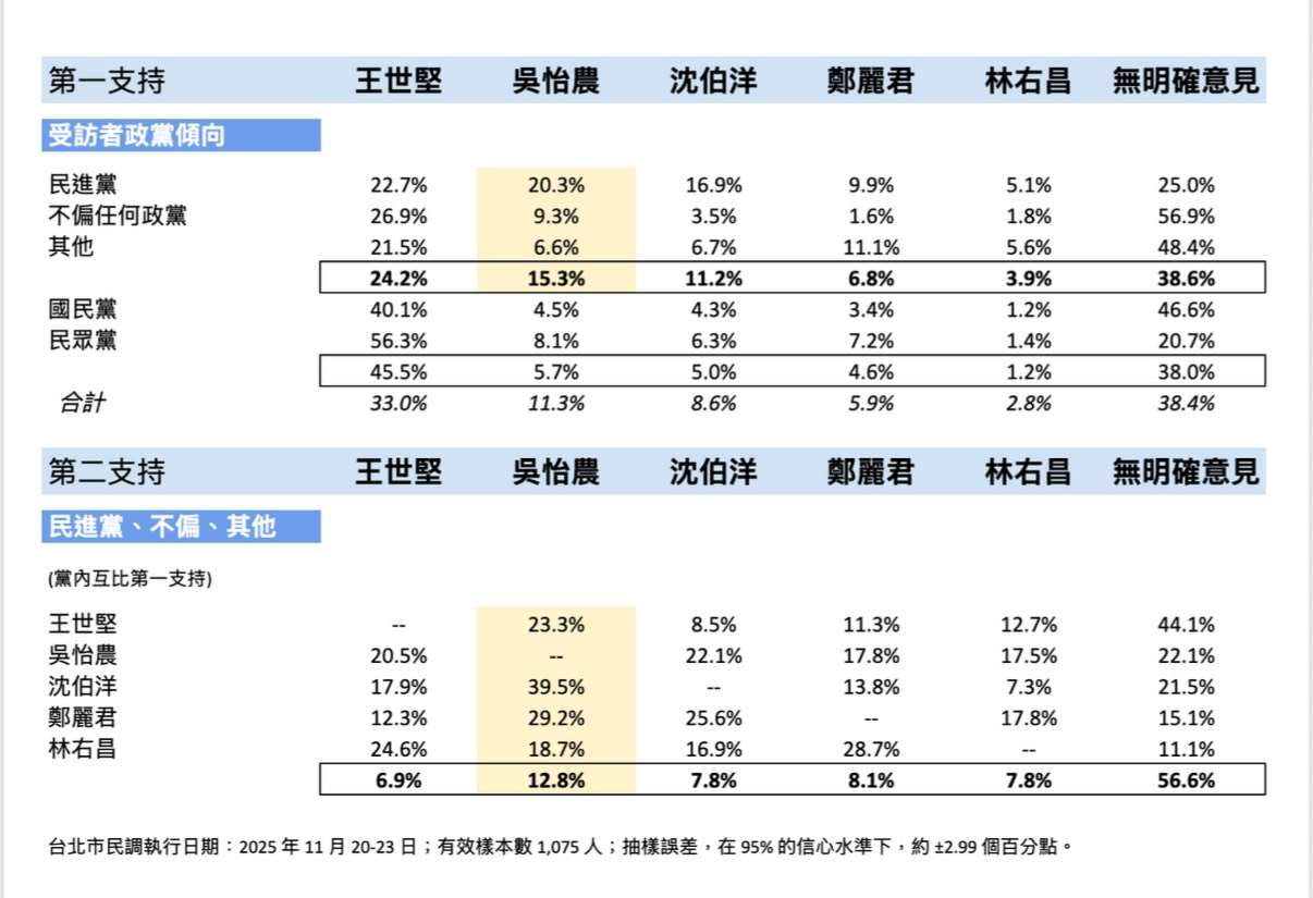 壯闊台灣聯盟創辦人吳怡農委託民調公司，針對民進黨內潛在台北市長提名人選進行互比式民調。(吳怡農 提供)