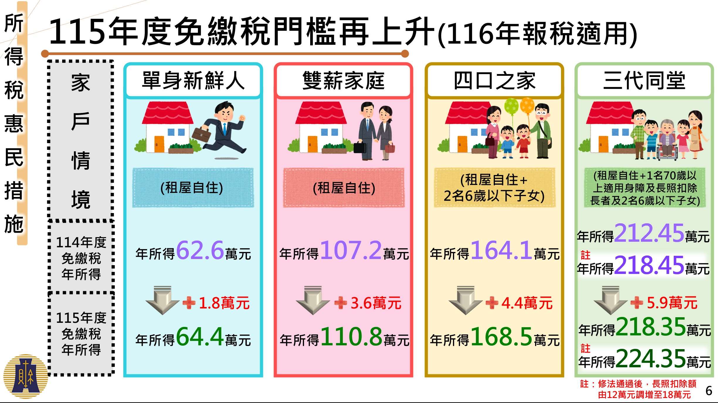 財政部依照不同情境試算免繳所得稅門檻。(財政部提供)