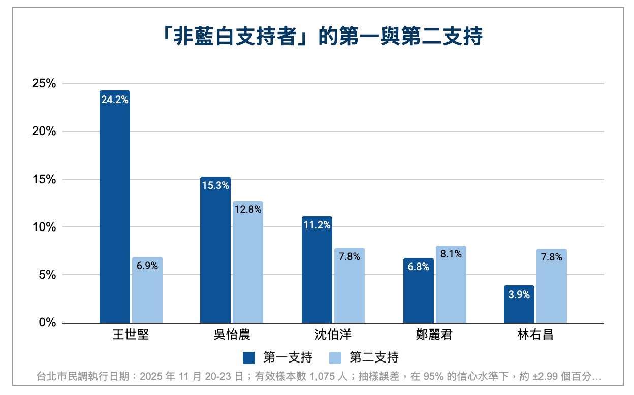 壯闊台灣聯盟創辦人吳怡農委託民調公司，針對民進黨內潛在台北市長提名人選進行互比式民調。(吳怡農 提供)