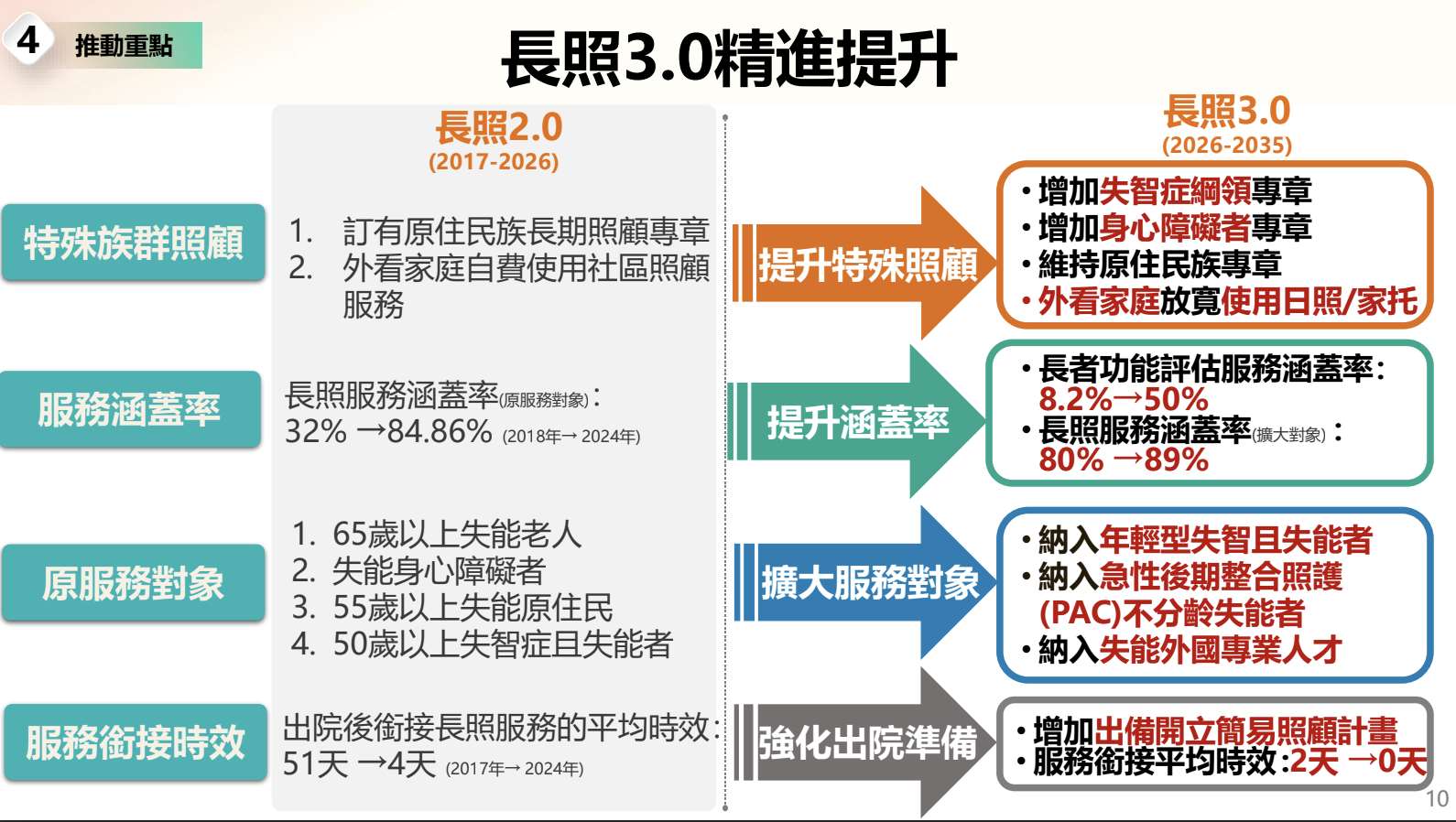 長照3.0十年計畫。(圖 : 衛福部提供)