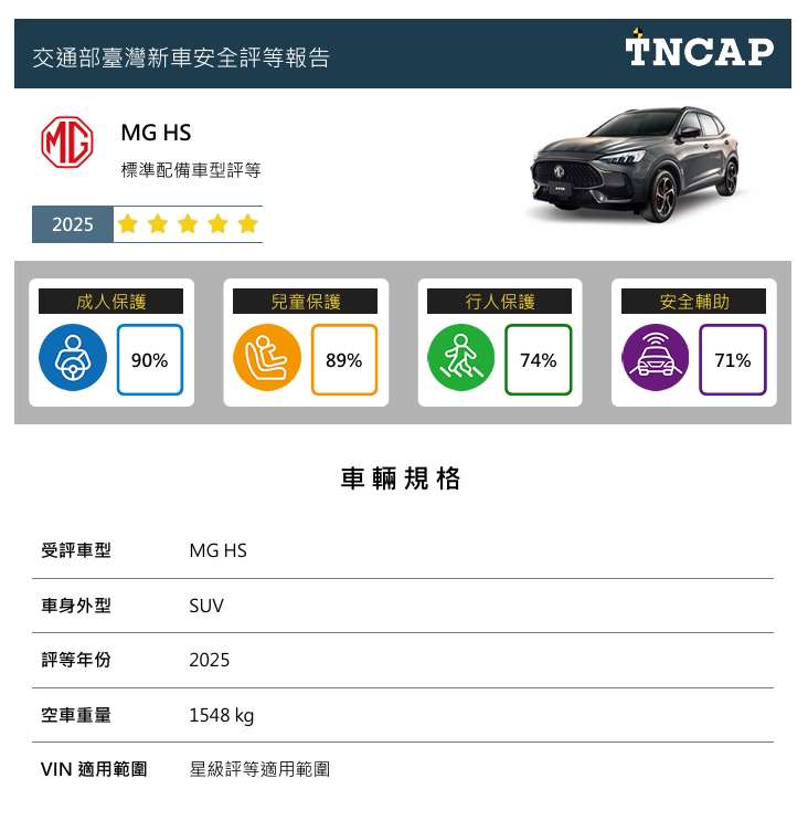 TNCAP評等結果報告-MG。(圖 : 交通部提供)