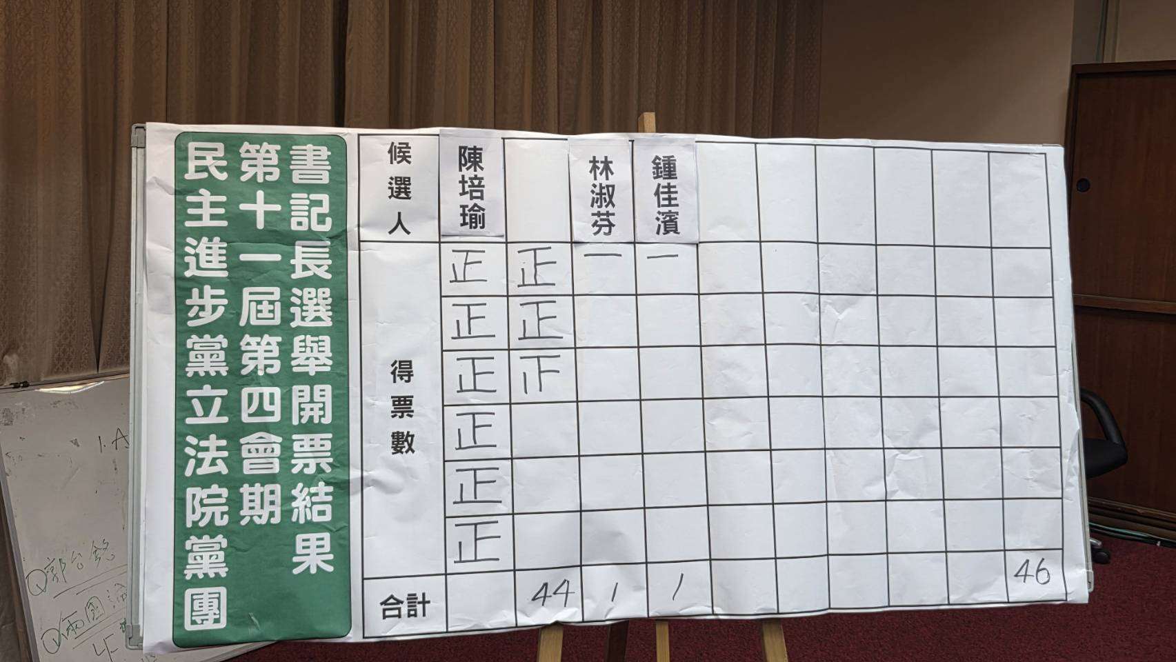 民進黨立院黨團書記長選舉結果由陳培瑜出任。(劉玉秋 攝)