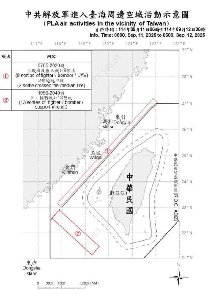 中共福建號航空母艦正於東海航行，國防部指出，自11日上午6時至12日上午6時，偵獲22架次共機，其中15架次逾越海峽中線進入北部及西南空域，並偵獲共艦10艘，總計中共32機艦持續在台海周邊活動，國軍嚴密監控與應處。(圖:國防部)