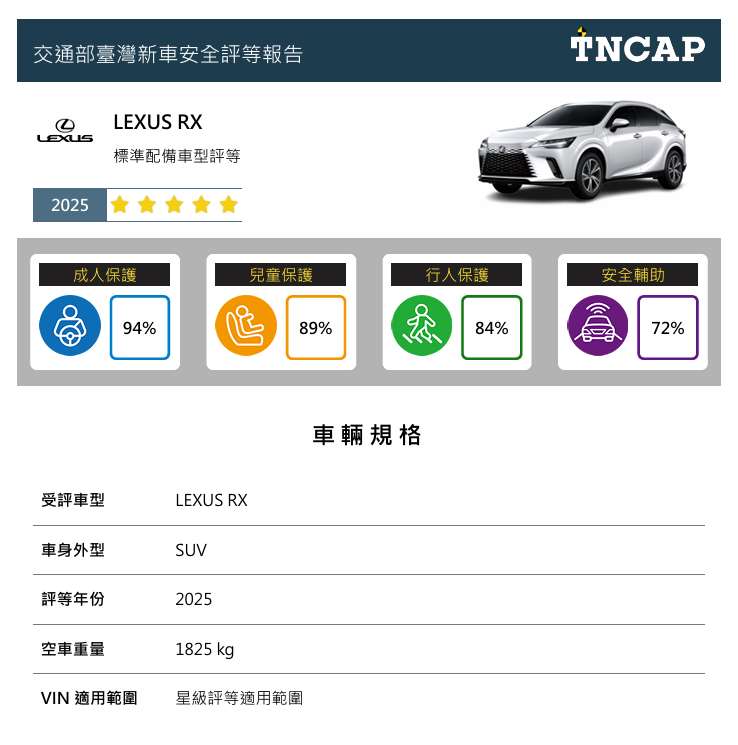 TNCAP評等結果報告:LEXUS。(圖 : 交通部提供)