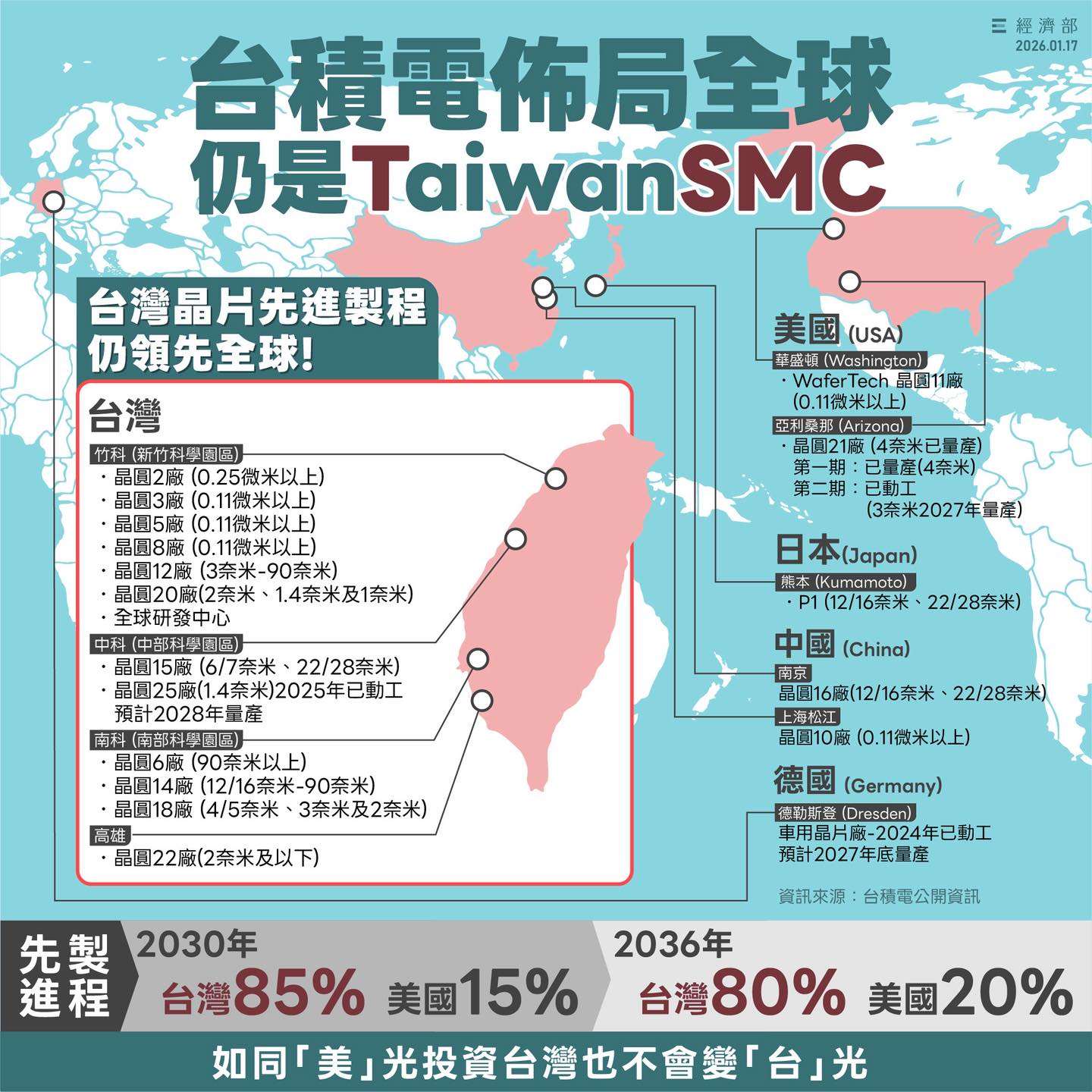 經濟部表示，台積電布局全球仍是TaiwanSMC，且先進製程領先全球，到2036年的占比台灣為80%，美國占比20%。(圖：經濟部臉書)