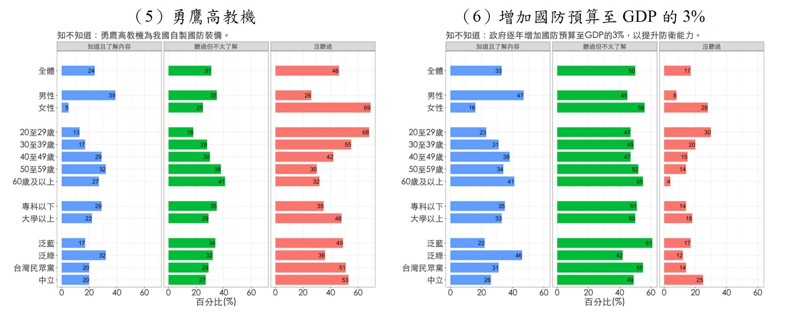 國防安全研究院，2025年11月針對民眾對重要國防政策的理解程度進行調查，顯示國防政策能見度有明顯提升，但民眾是否理解政策內容仍有落差。(國防院提供)