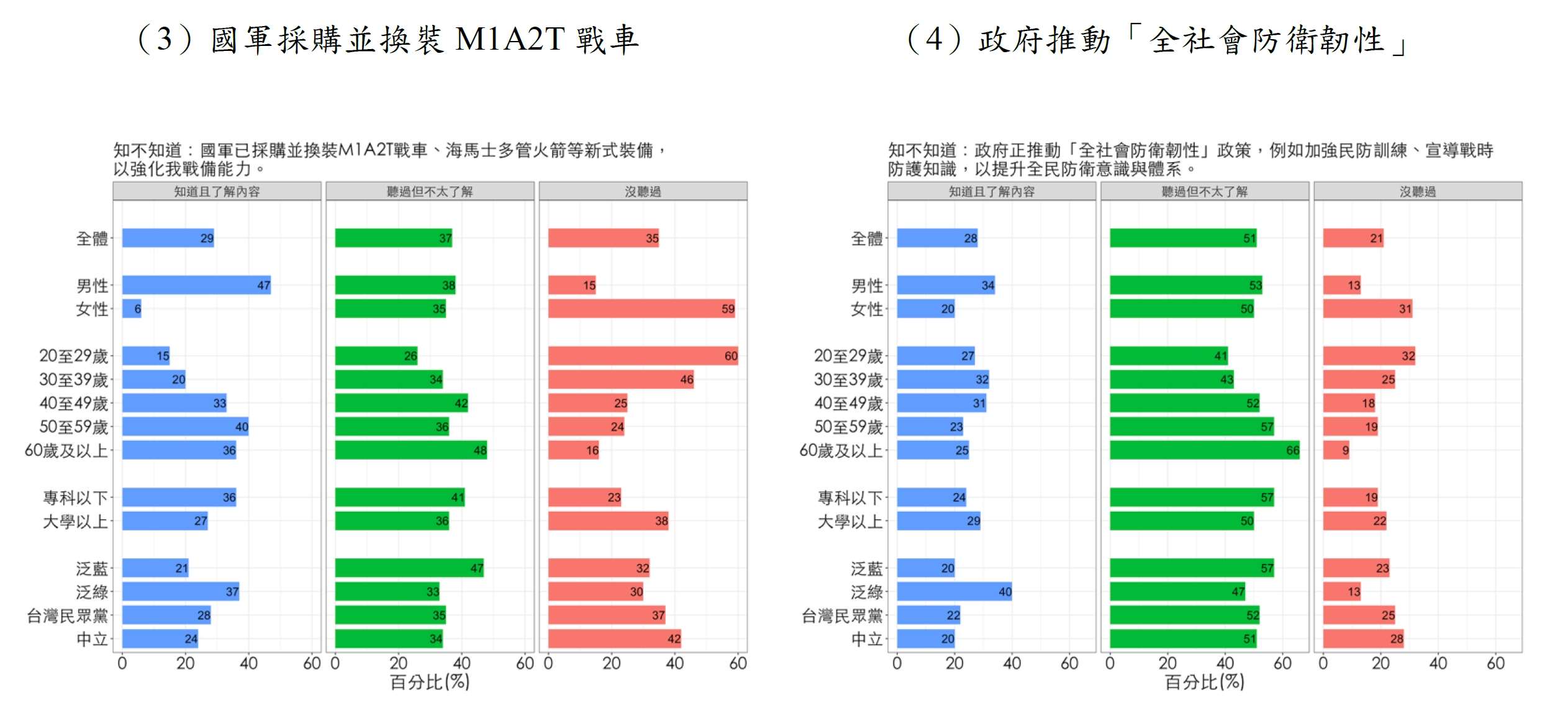 國防安全研究院，2025年11月針對民眾對重要國防政策的理解程度進行調查，顯示國防政策能見度有明顯提升，但民眾是否理解政策內容仍有落差。( 國防院提供)