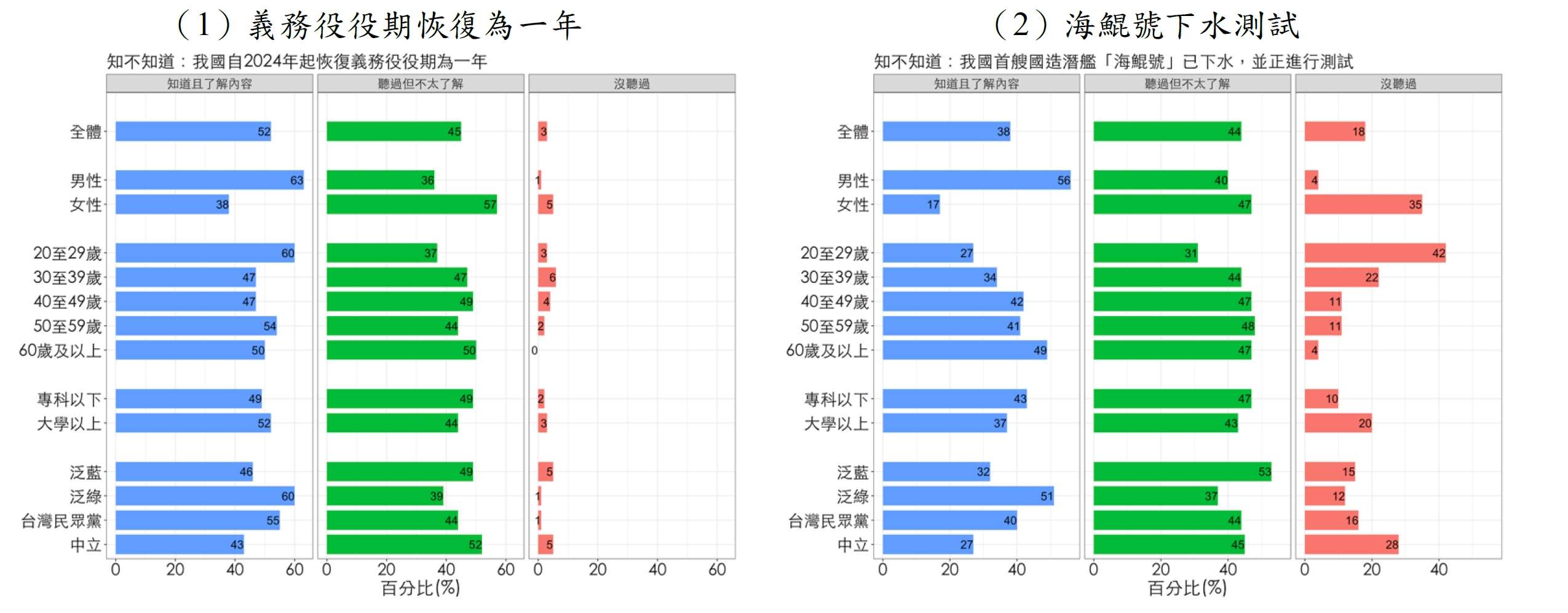 國防安全研究院，2025年11月針對民眾對重要國防政策的理解程度進行調查，顯示國防政策能見度有明顯提升，但民眾是否理解政策內容仍有落差。(國防院提供)