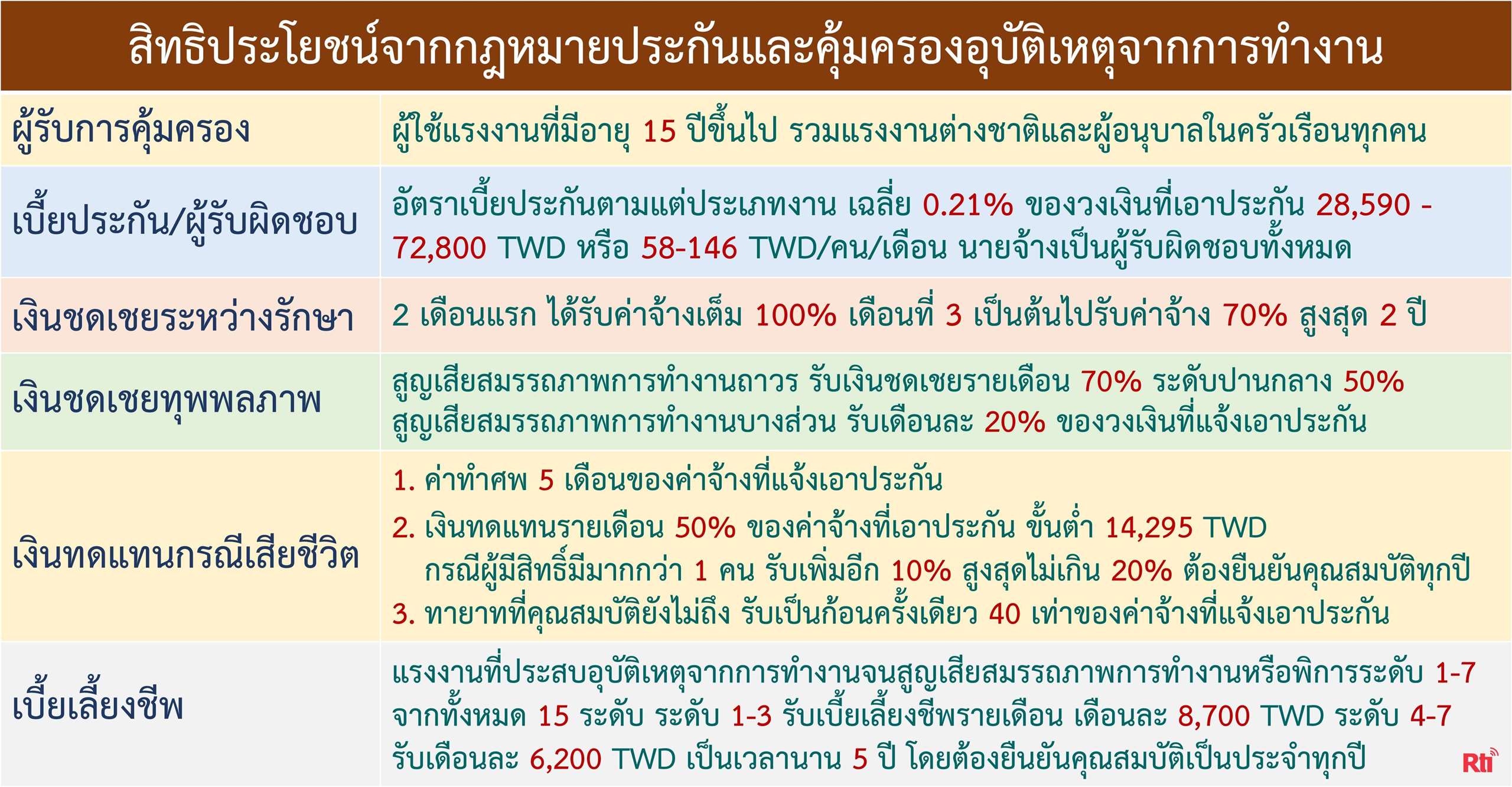 สิทธิประโยชน์จากกฎหมายประกันและคุ้มครองอุบัติเหตุจากการทำงาน