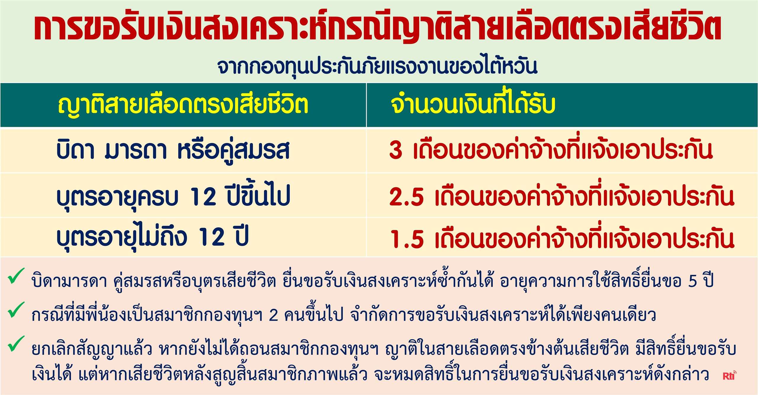 การยื่นขอรับเงินสงเคราะห์กรณีญาติในสายเลือดตรงเสียชีวิต