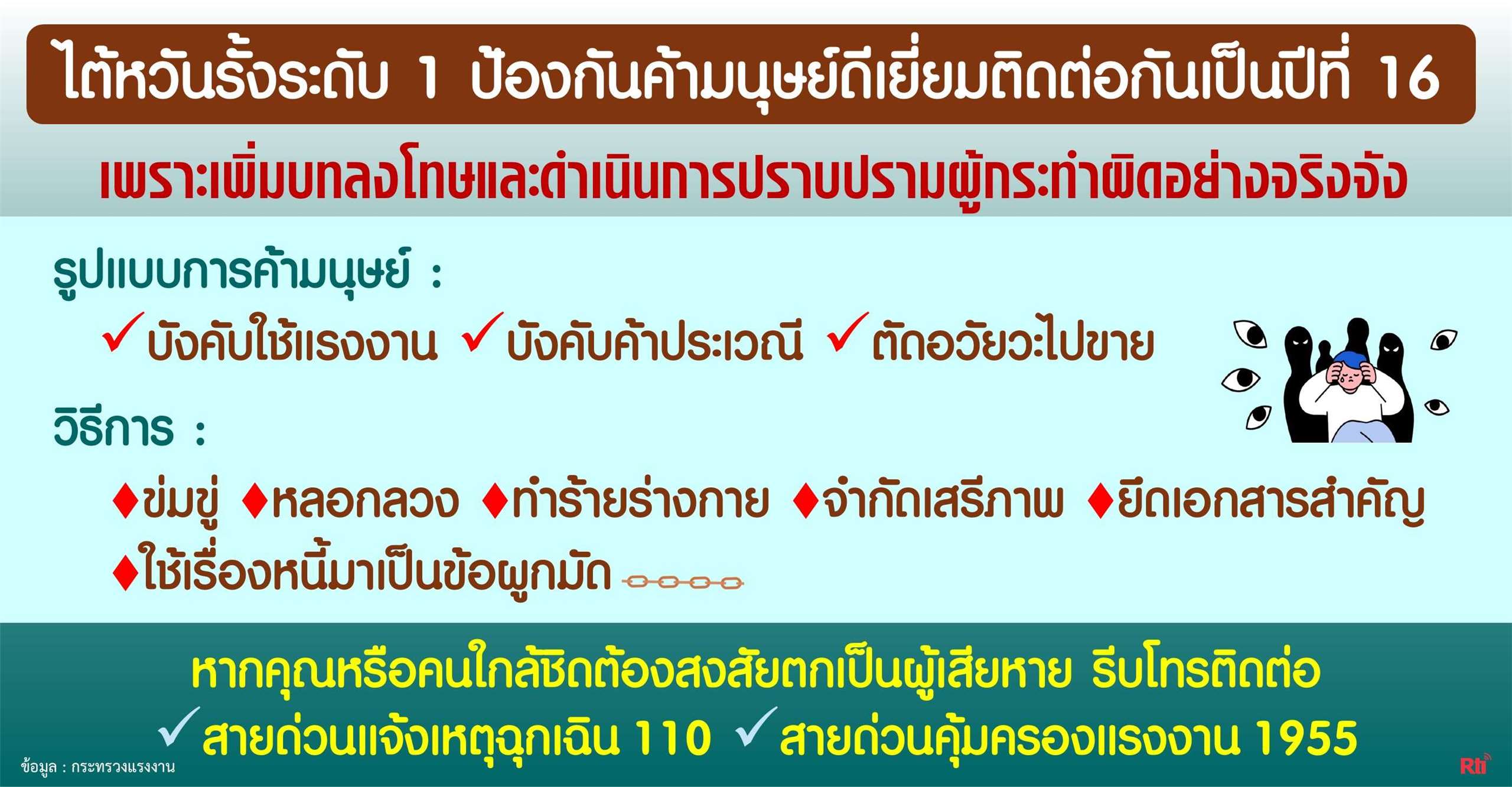 ไต้หวันรั้งเทียร์ 1 ป้องกันค้ามนุษย์ดีเยี่ยมติดต่อกันเป็นปีที่ 16