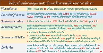 สิทธิประโยชน์จากกฎหมายประกันและคุ้มครองอุบัติเหตุจากการทำงาน