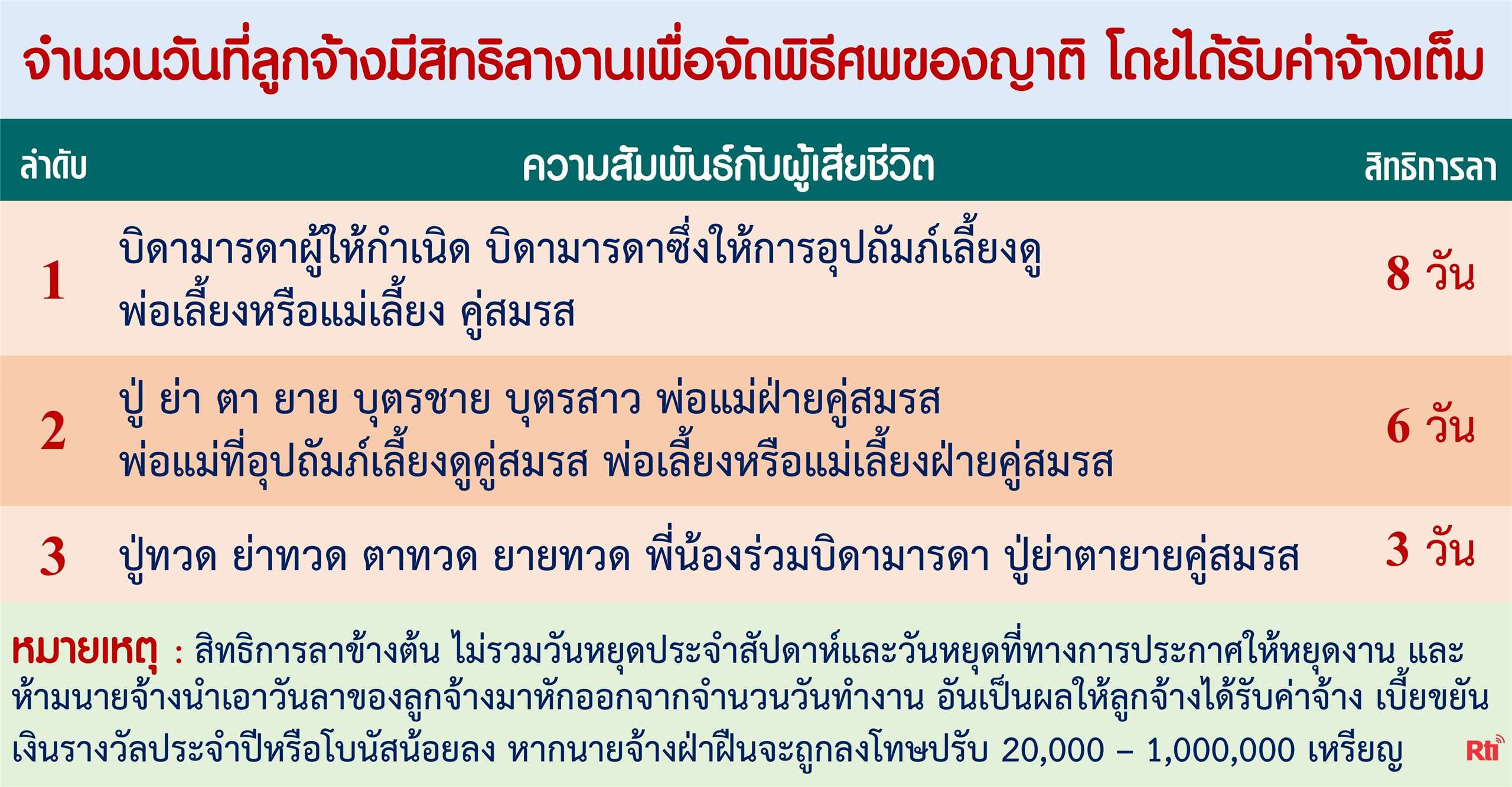 ไขปัญหาแรงงาน แรงงานต่างชาติมีสิทธิ์ลากลับบ้านเพื่อจัดงานศพบิดามารดาหรือคู่สมรส 8 วันโดยได้รับค่าจ้าง