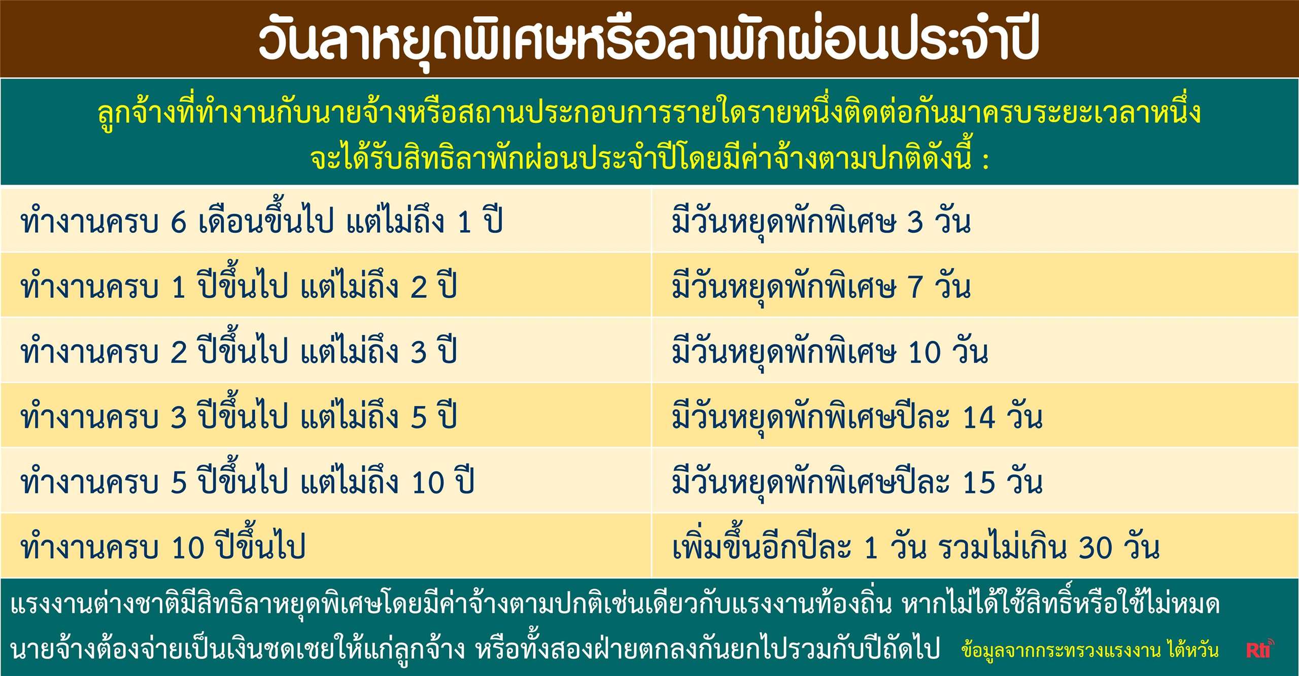 จำนวนวันลาหยุดพิเศษหรือลาพักผ่อนประจำปีของผู้ใช้แรงงาน