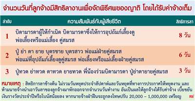 ไขปัญหาแรงงาน แรงงานต่างชาติมีสิทธิ์ลากลับบ้านเพื่อจัดงานศพบิดามารดาหรือคู่สมรส 8 วันโดยได้รับค่าจ้าง